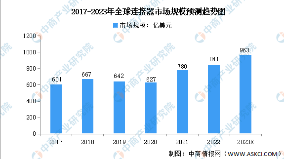 2017-2023年全球連接器市場規(guī)模預測趨勢圖