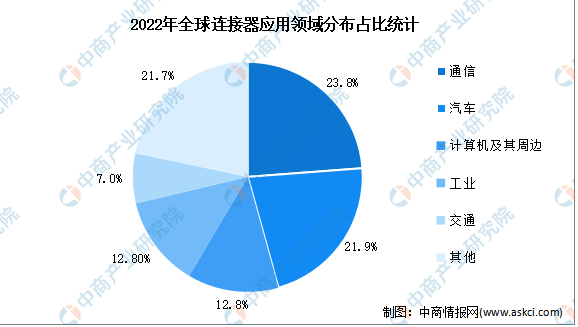 2022年全球連接器應用領(lǐng)域分布占比統(tǒng)計
