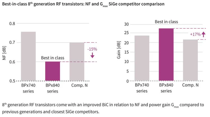 RF 增益 (G麥克斯)和噪聲功能與競(jìng)爭(zhēng)器件相比，性能大幅提升