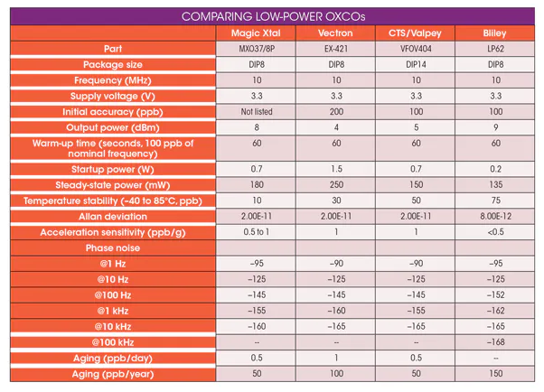 如何選擇LP OCXO低功耗晶體振蕩器廠家？